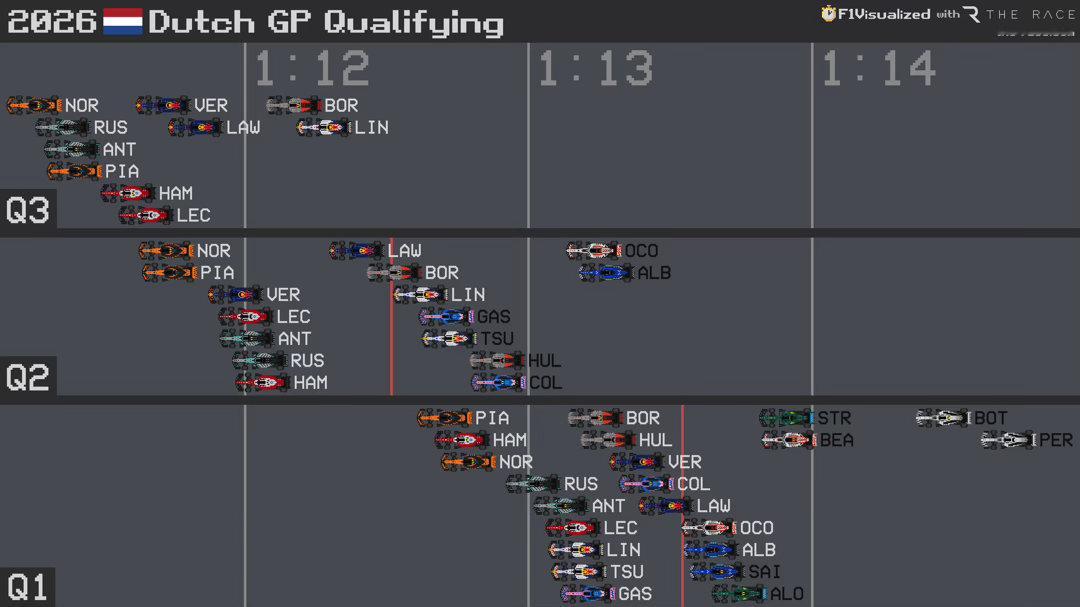 F12026F1荷兰大奖赛 排位赛圈速分布图。（