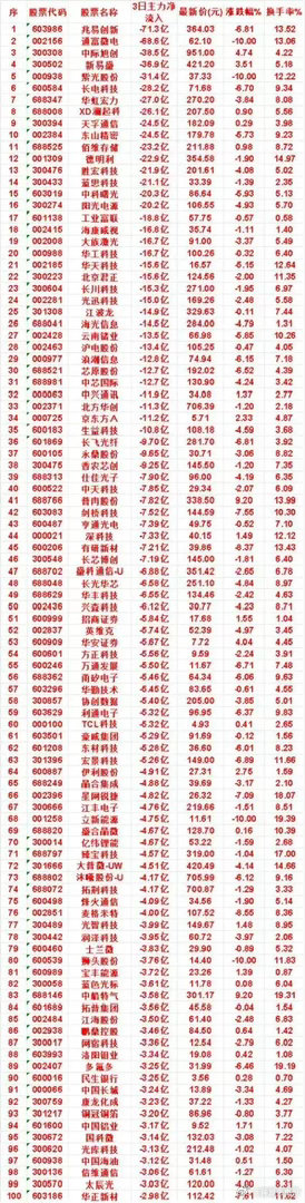 警报拉响！3日主力疯狂出逃百强名单曝光，大批科技龙头遭巨额抛售       资金
