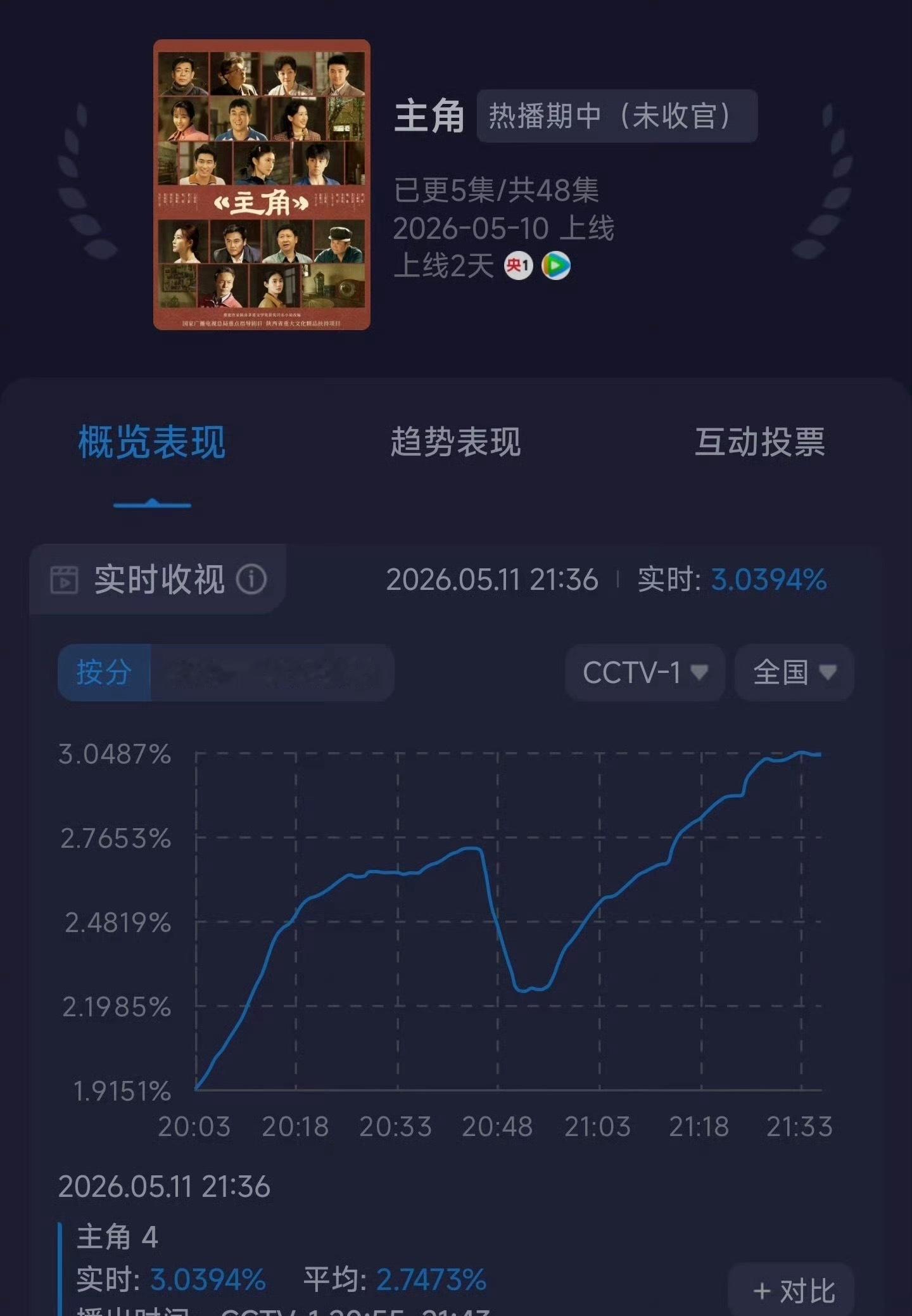 电视剧主角昨日酷云收视率峰值破3新高，张嘉译秦海璐等老戏骨同框飙戏，为观众带来了
