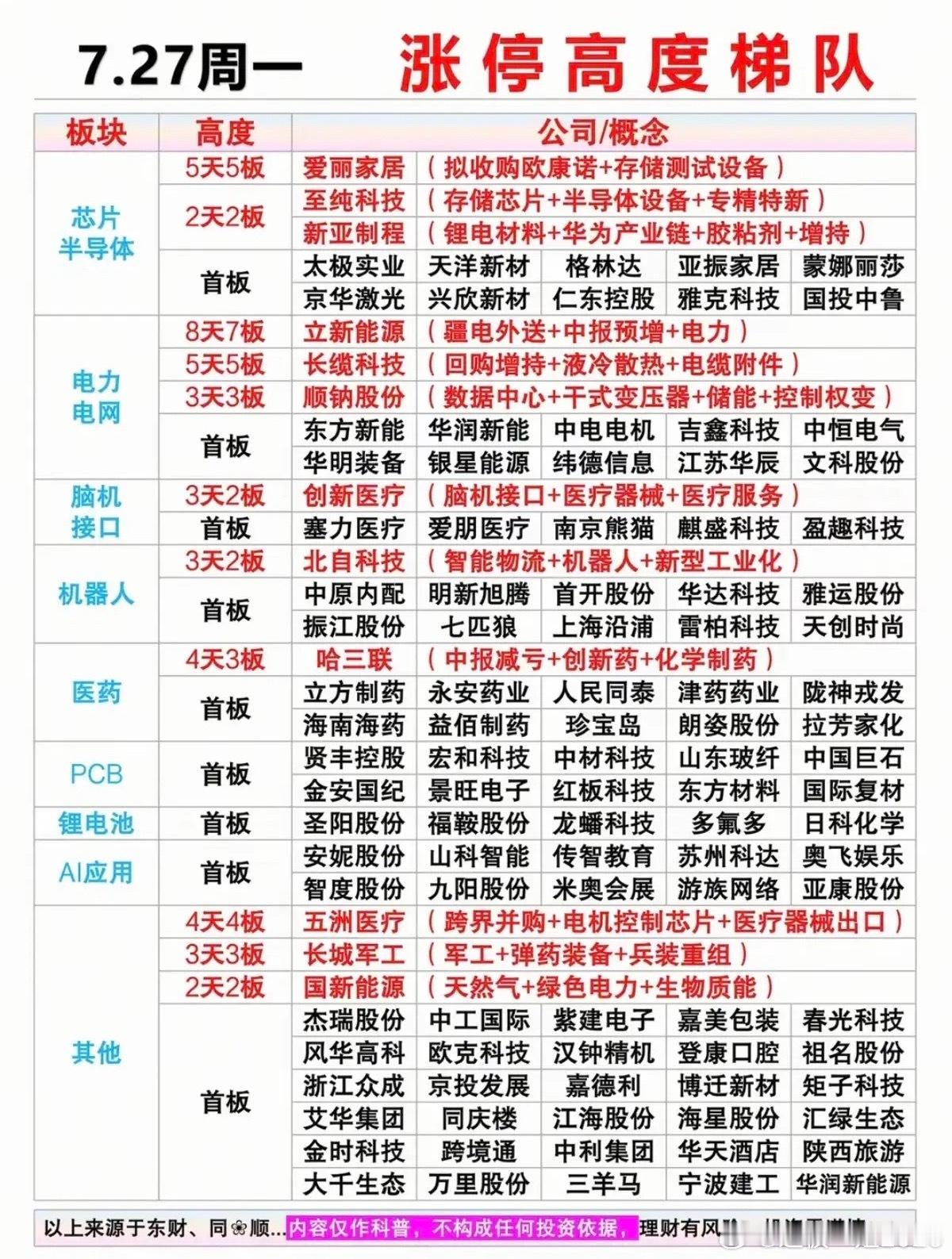 7.27周一   涨停板：题材+明细分布！通信服务  13股涨停医药      
