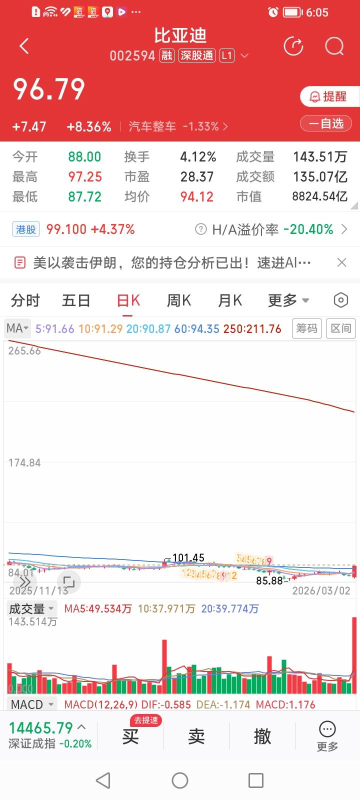 什么情况？难道比亚迪今天也在玩把利空当利好炒的把戏？
比亚迪今天收盘大涨8.36