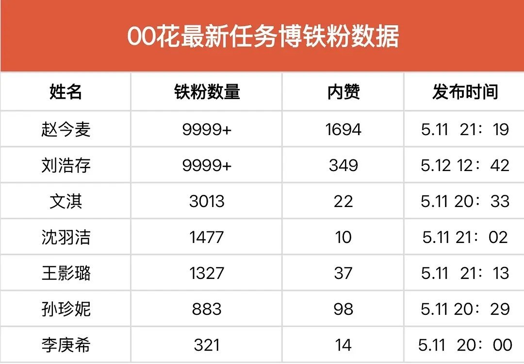 00🌸最新任务博铁粉数据赵今麦 刘浩存 文淇 前三 