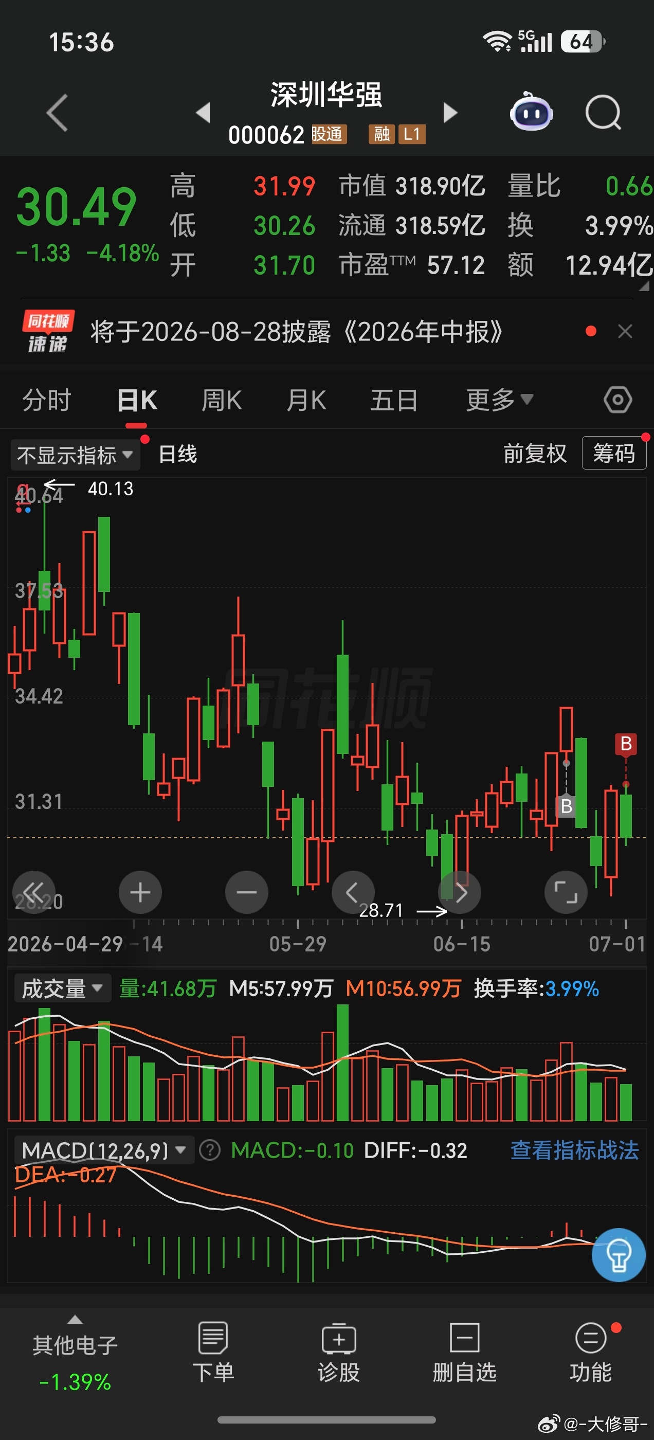我说实话，早上我一个点低吸华强的时候，翻红我觉得都稳了，因为美股科技昨晚表现很好