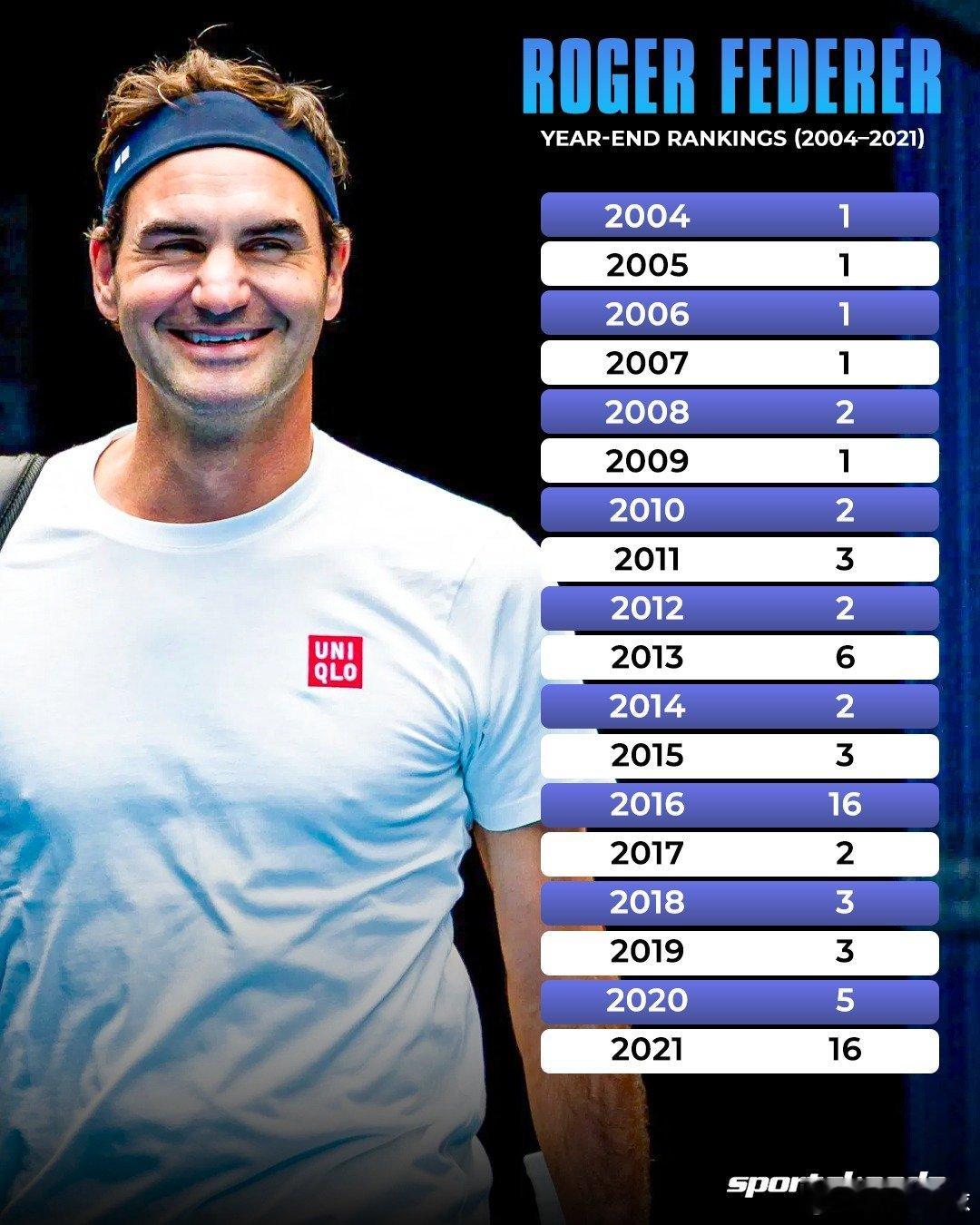 🇨🇭费德勒在2004年至2021年的18个赛季中有14个赛季进入ATP排名前