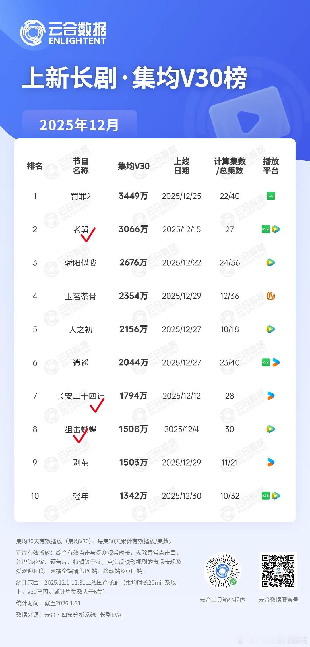 2025年12月上新剧集均V30：打✔️为固定老舅：V30=3066万；热播期集