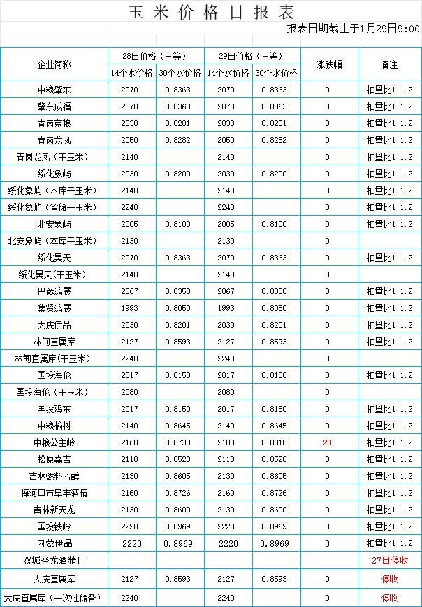 
腊月十九，玉米价格稳中上涨，但今日涨价企业数量整体不算多。
临近春节，市场购销