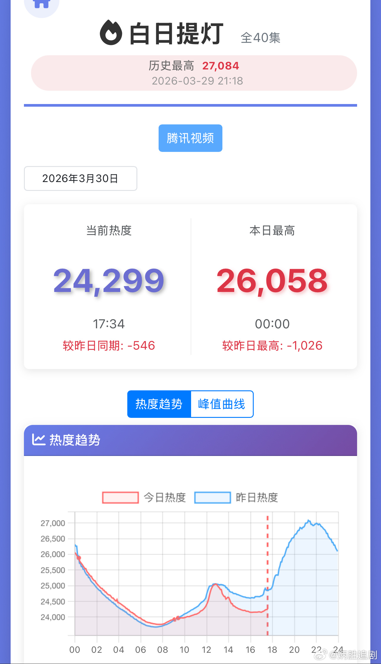 迪丽热巴主演的《白日提灯》今日热度比昨天同时段已经低了546，情况非常不妙。如果