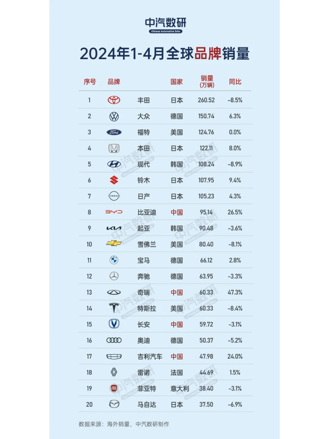 2024年1-4月全球汽车品牌销量排行