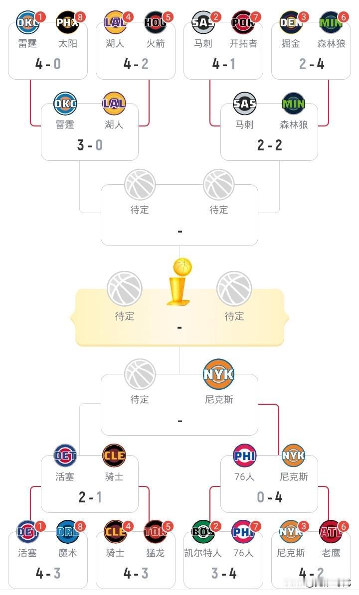 NBA决赛选手登场
东决尼克斯4-0 76人首先晋级
活塞2-1骑士继续角逐
