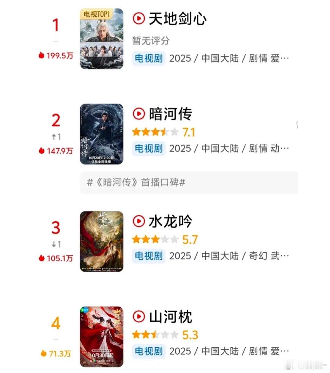 水龙吟再怎么7分也该有的吧？但是山河枕感觉更离谱这才更了几集 ​​​