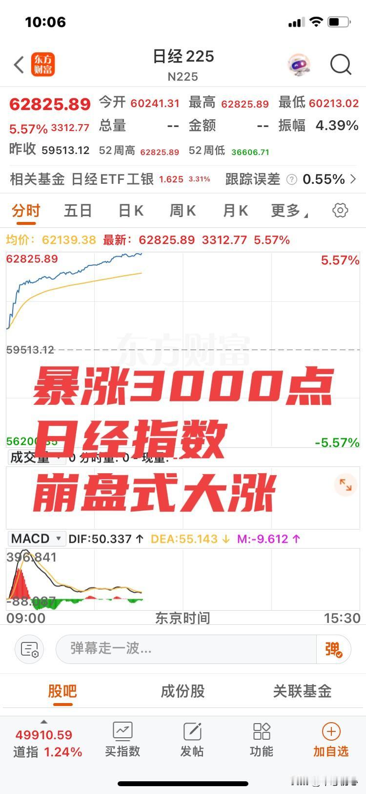 暴涨3000点！
日经指数！
崩盘式大涨！
一个岛国，资源缺乏，油价高涨，竟然如