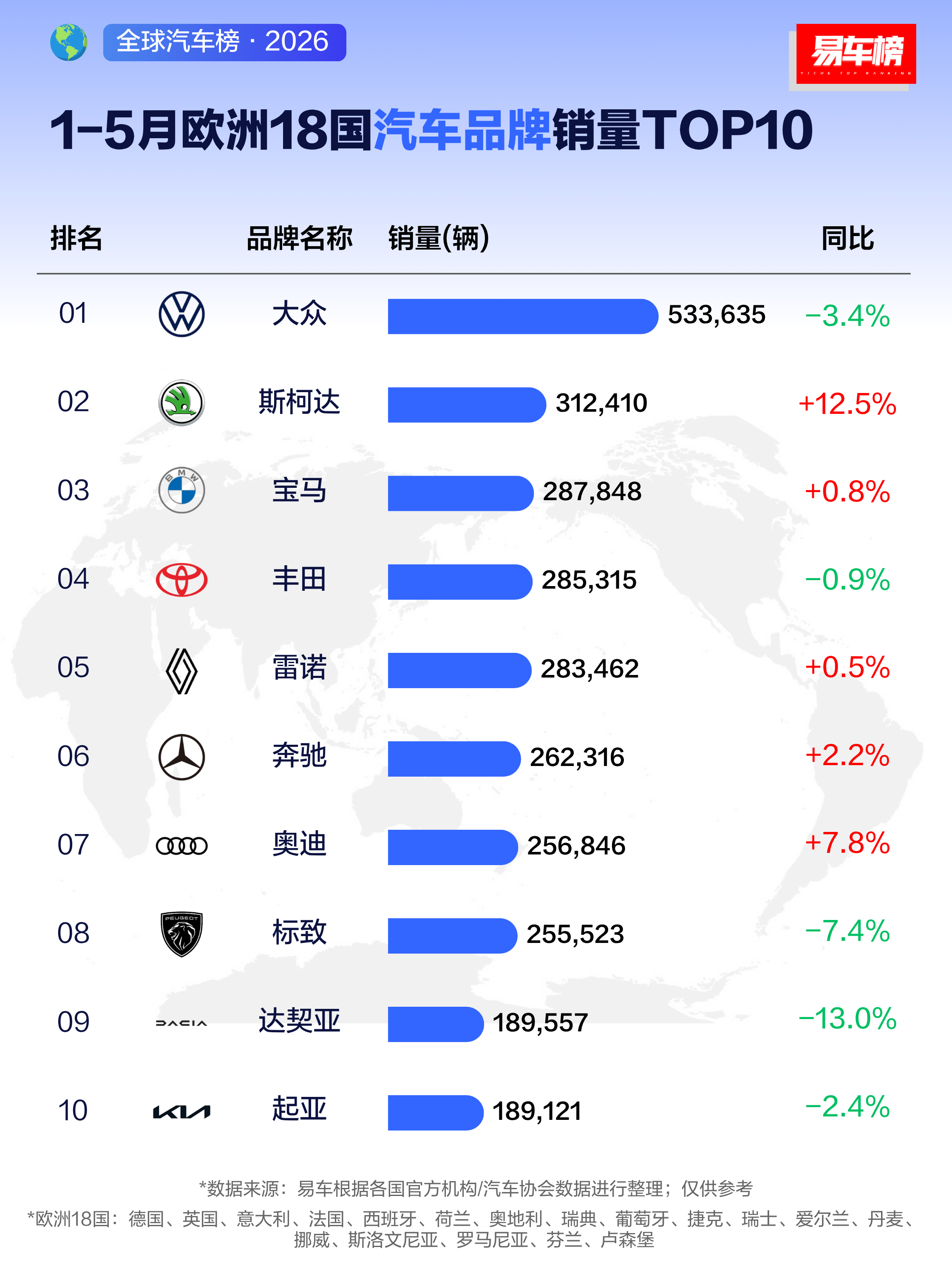 以前大家讨论的是中国车什么时候能卖到欧洲。现在讨论的是中国品牌在欧洲谁增长最快。