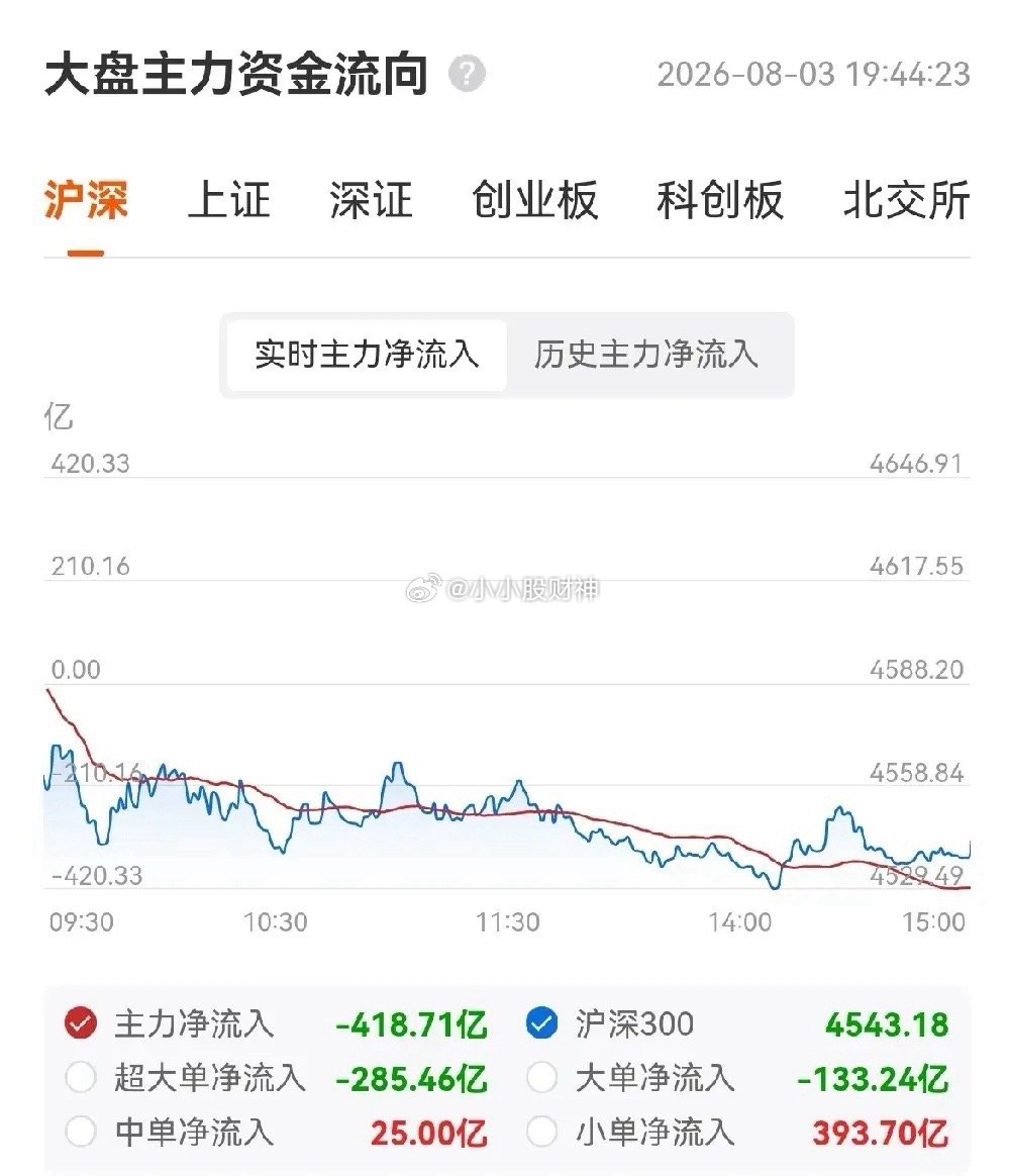今天的盘面，半导体在"下雨"，电网在"出太阳"，H分告诉我们"先别出门"。但盘面