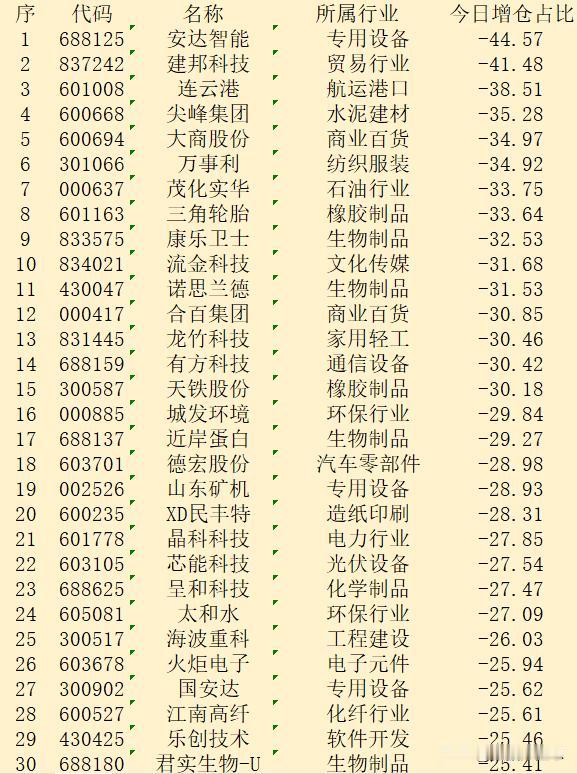 逆势大幅减仓！9月23日收盘，主力“减仓占比最多的”30强名单！


序 代码 