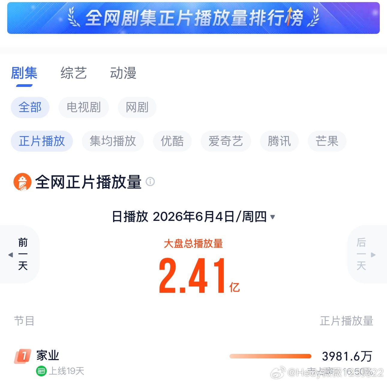 家业一切都在稳步上升，热播期大家努努力冲冲播放量了吧！一部好剧值得更多人观看！值