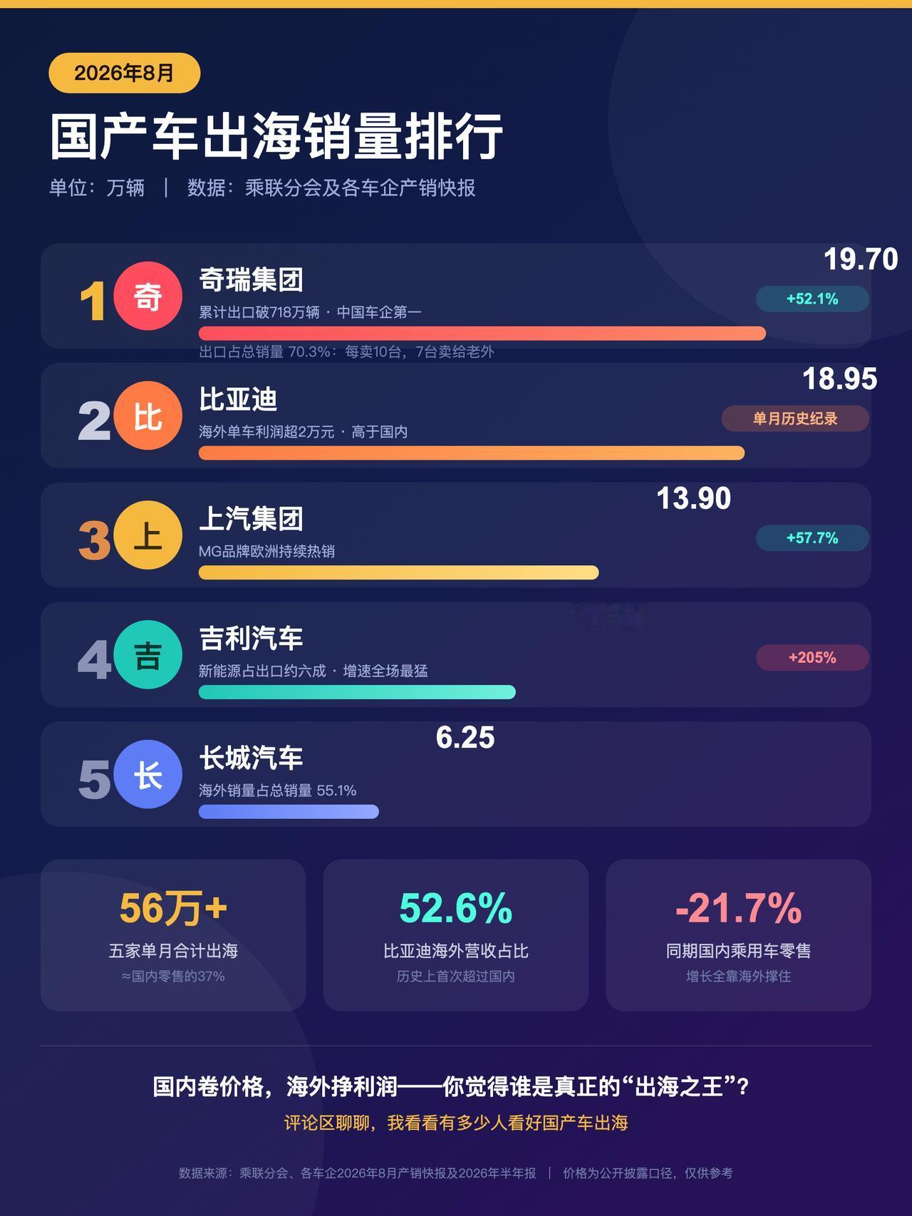 8月国产车出海榜出炉，最狠的不是比亚迪，是奇瑞。

单月出口19.7万辆，占自家