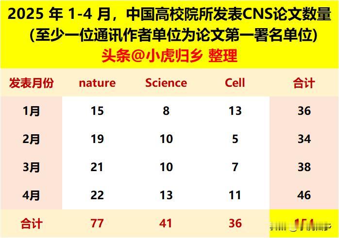 [what]纵向对比，2023年至2025年4个月中国发表CNS三大顶刊论文数量