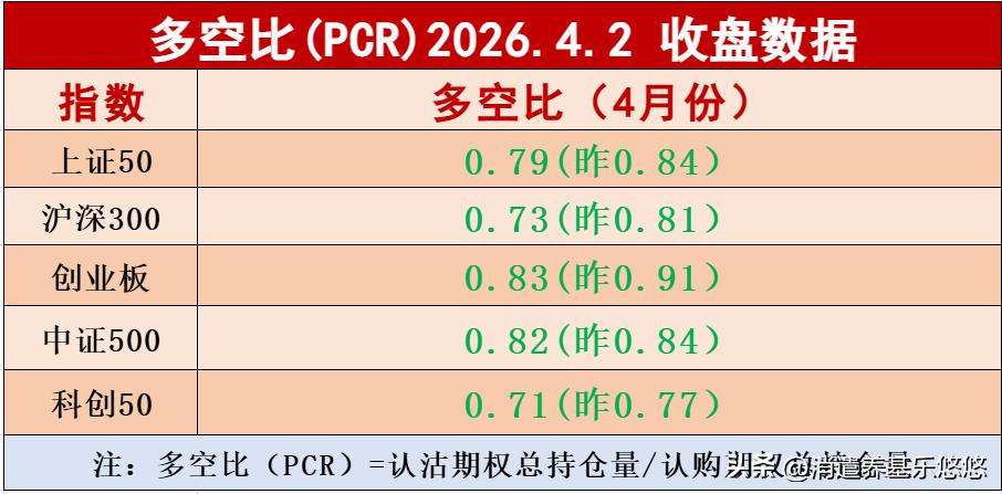 周四收盘多空比数据全部下降，大都在0.7-0.9之间，属于空头占优势区间，还没有