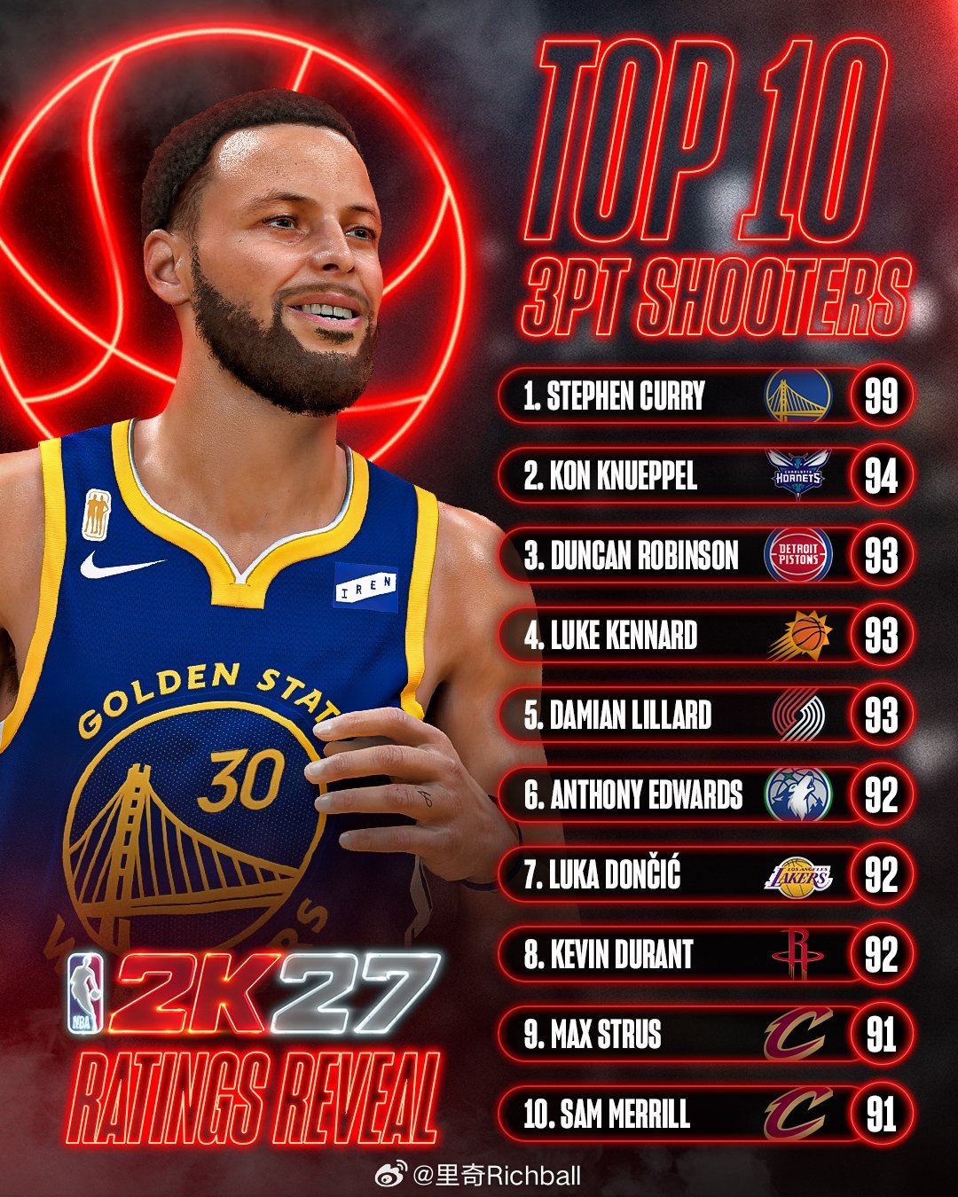 NBA2k27更新三分能力值，库里第一，康神第二，彬彬第三
