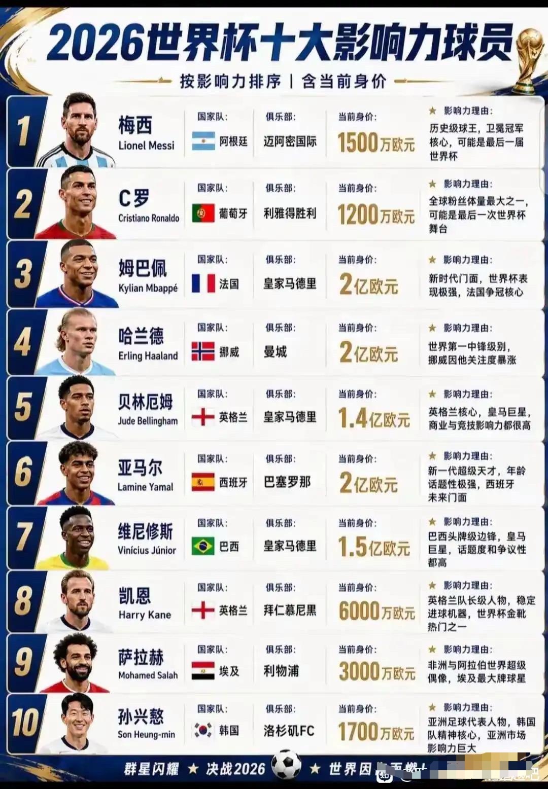 2026世界杯十大影响力球员一览 