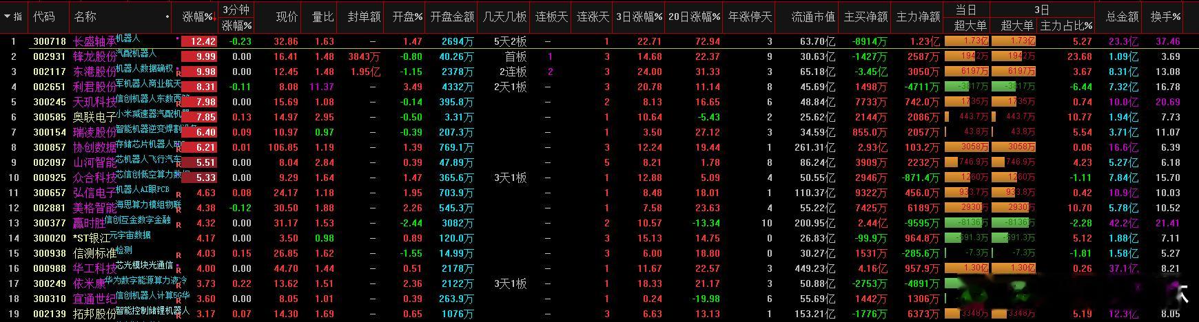 a股  机器人  英伟达发布通用机器人模型RVT-2，训练效率提升6倍先进数通 