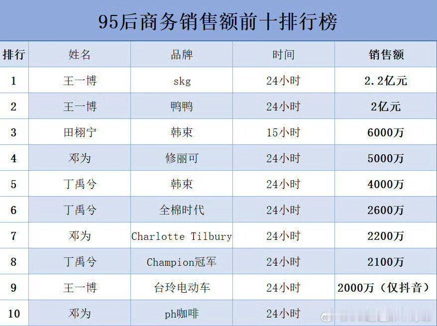 内娱95后商务销售额前十这个表谁拉的很好看出来嘛。榜一王一博数据周期是错的，官方