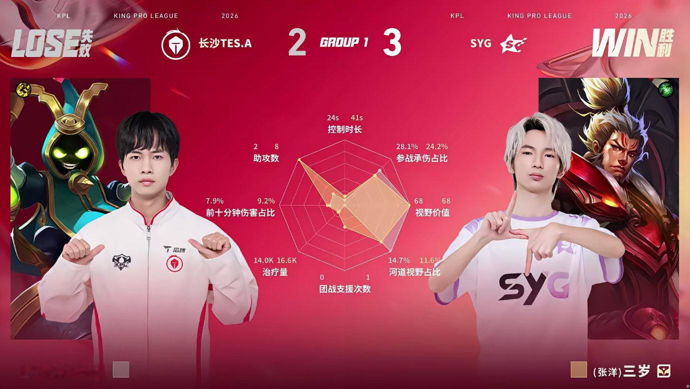 SYG夏季赛首胜SYG战胜TES突破，SYG拿下本赛季夏季赛首场胜利 
