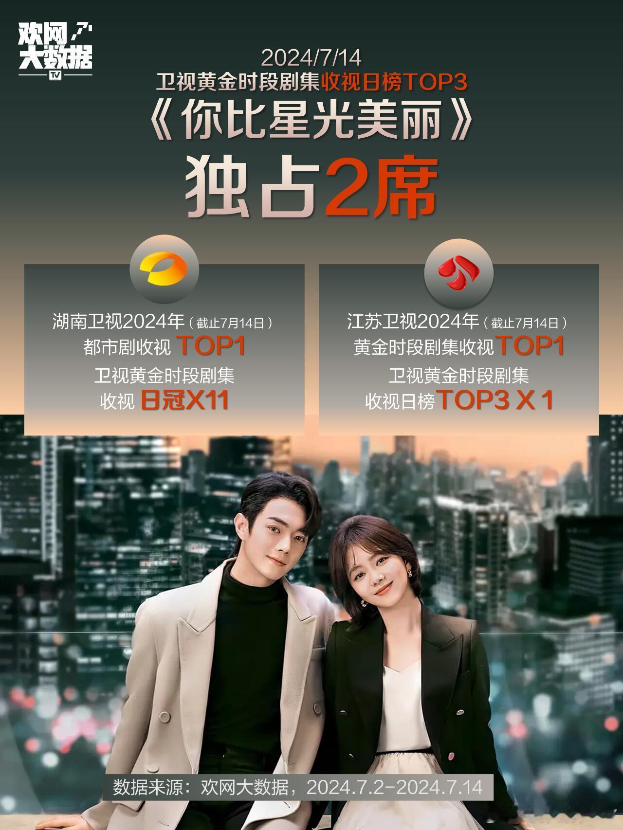 许凯《你比星光美丽》当时真的赢麻了！独占收视日榜TOP3两席！ 