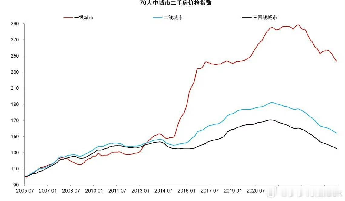 看了这张图，你觉得目前的房价还在什么位置？