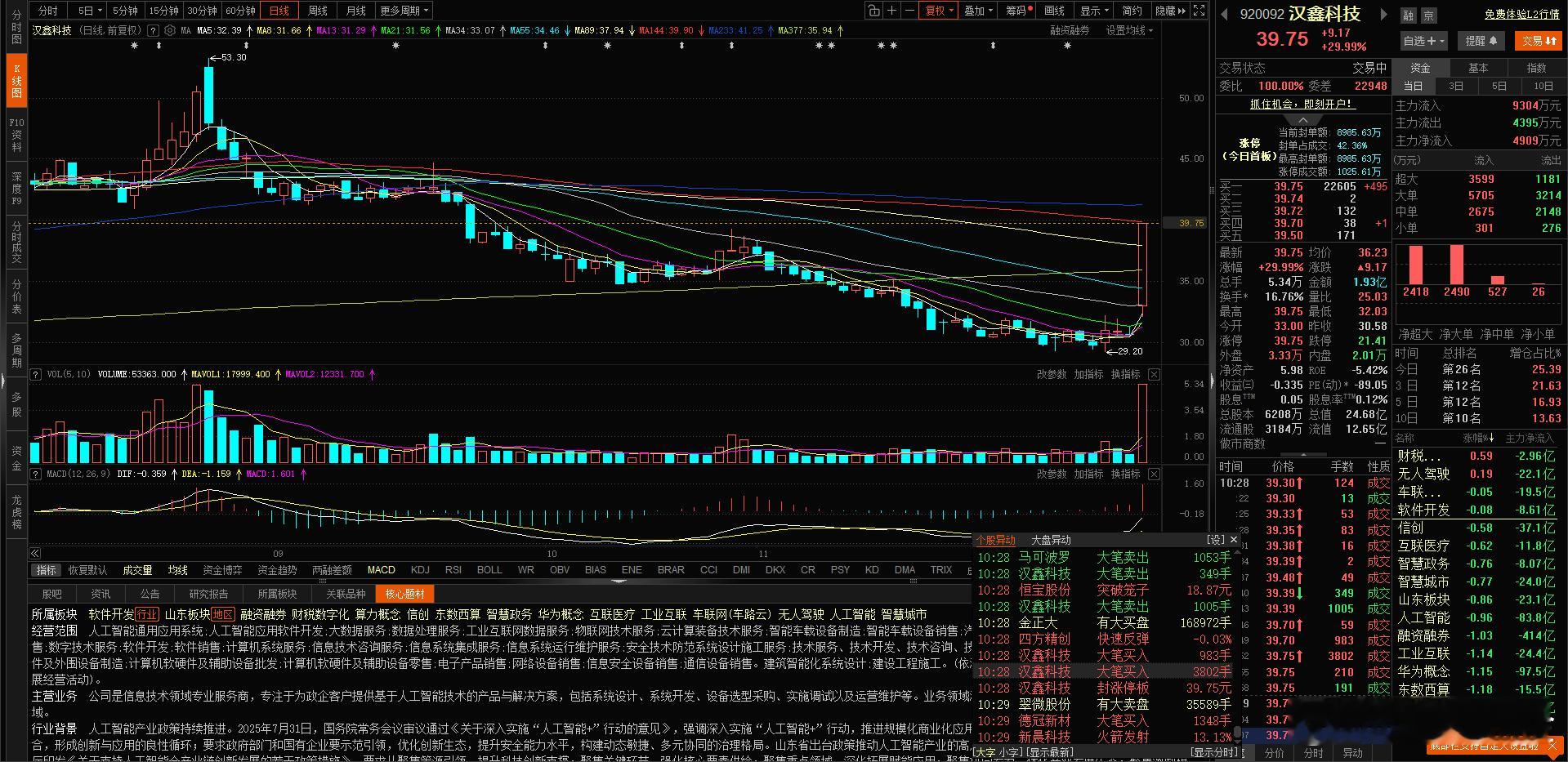 无人驾驶 汉鑫科技30CM了 不错不错，现在每天都有30Cm的票 