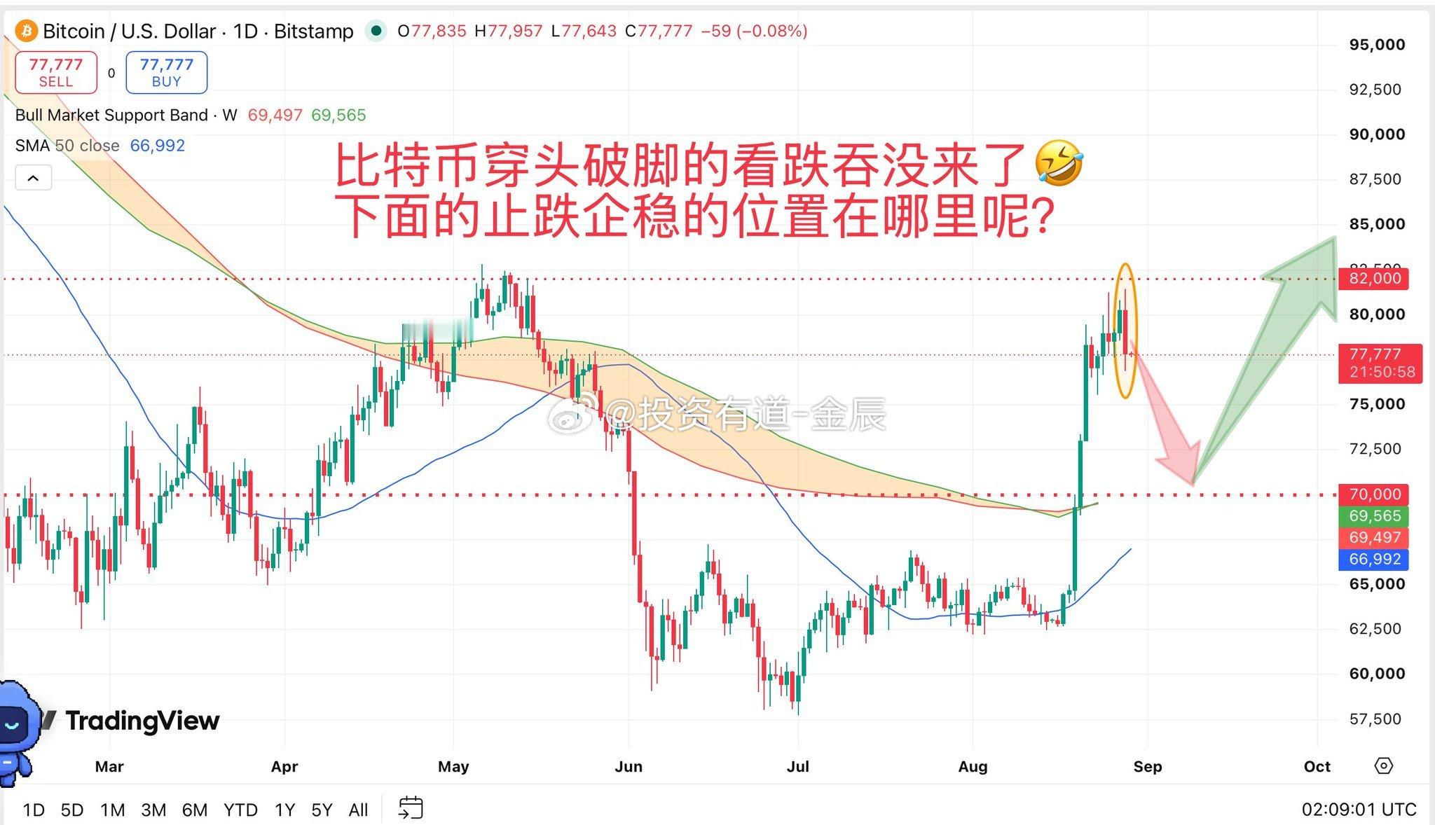 从比特币日线图来看，高位冲高回落，已经走出了非常标准的“穿头破脚”看跌吞没形态，