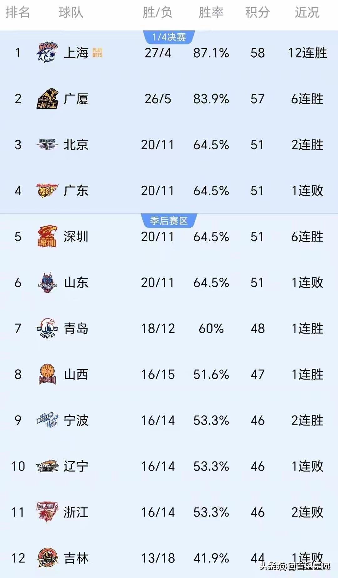 广东队近10场比赛输掉7场，将之前积累的优势都浪费了，今晚输给北京队后，他们排名