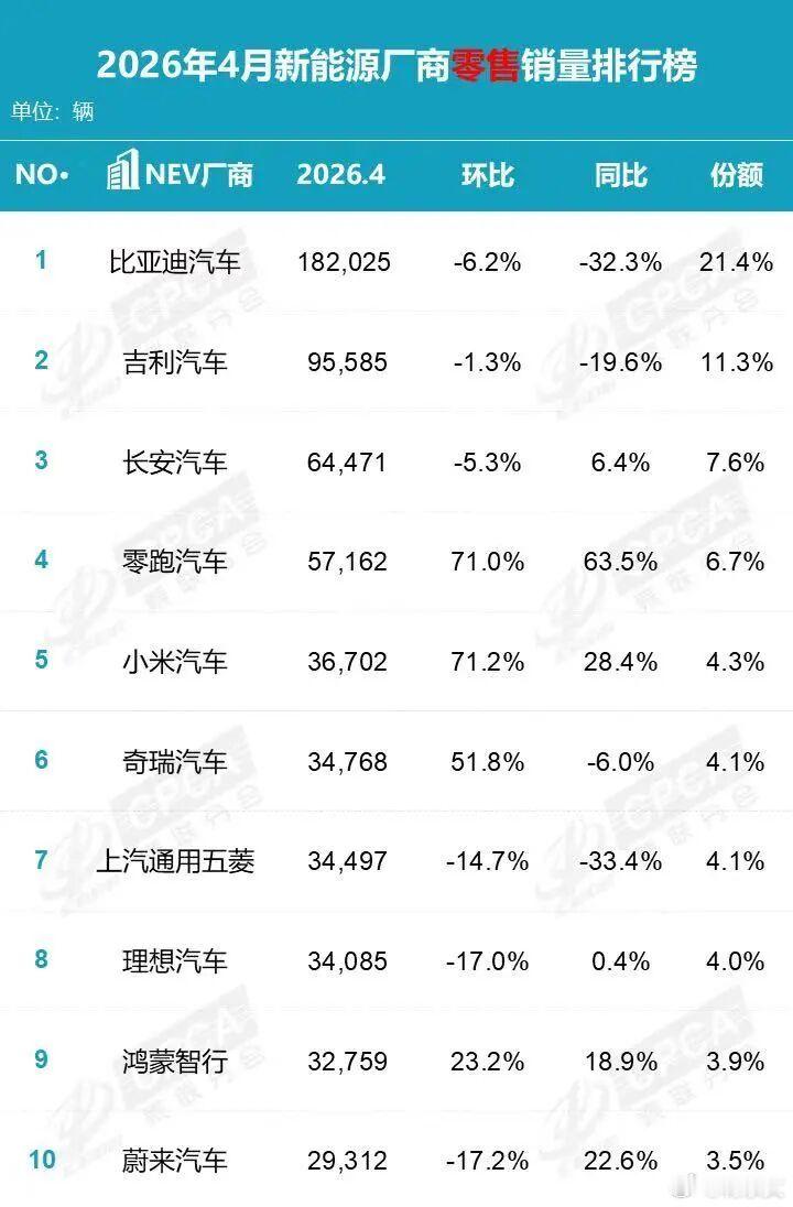 电车有多顶，肉眼看得见。4月车市彻底变天：销量前十榜单里，燃油车只剩吉利缤越一根