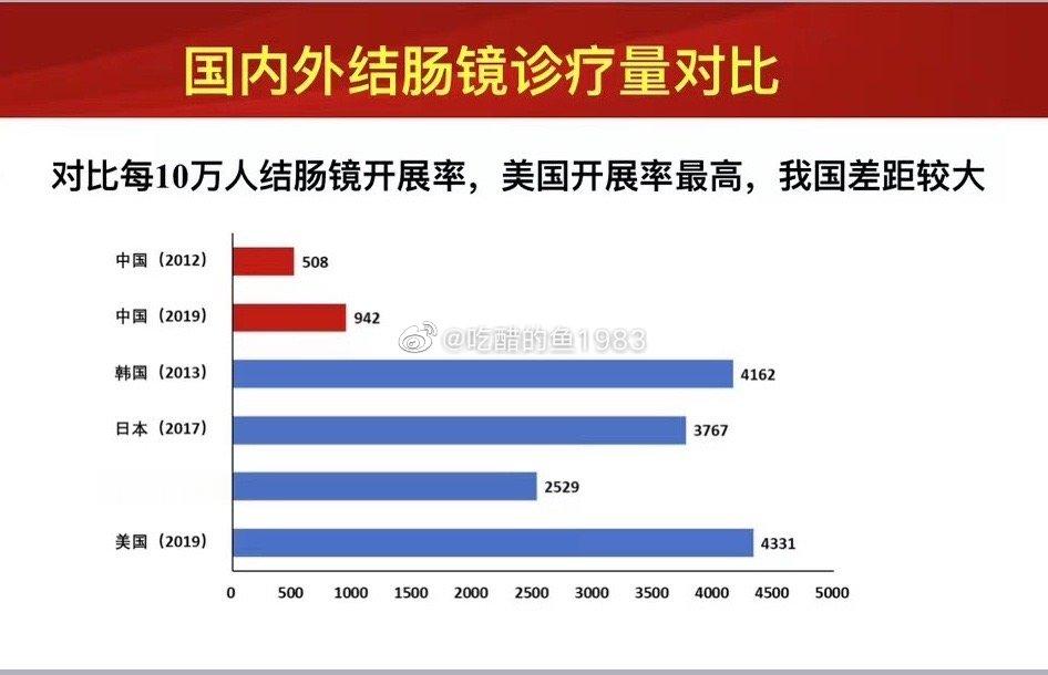 我国40～74岁的人群中，约有1.2亿人需要做肠镜结直肠癌是一种典型的“富贵病”