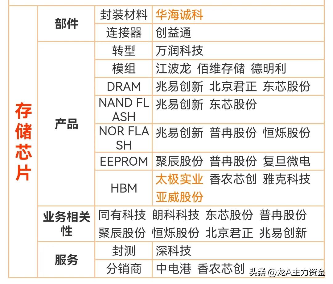 存储芯片概念，9月27日主力资金强势流入的38强

序 代码 名称 主力净流入 