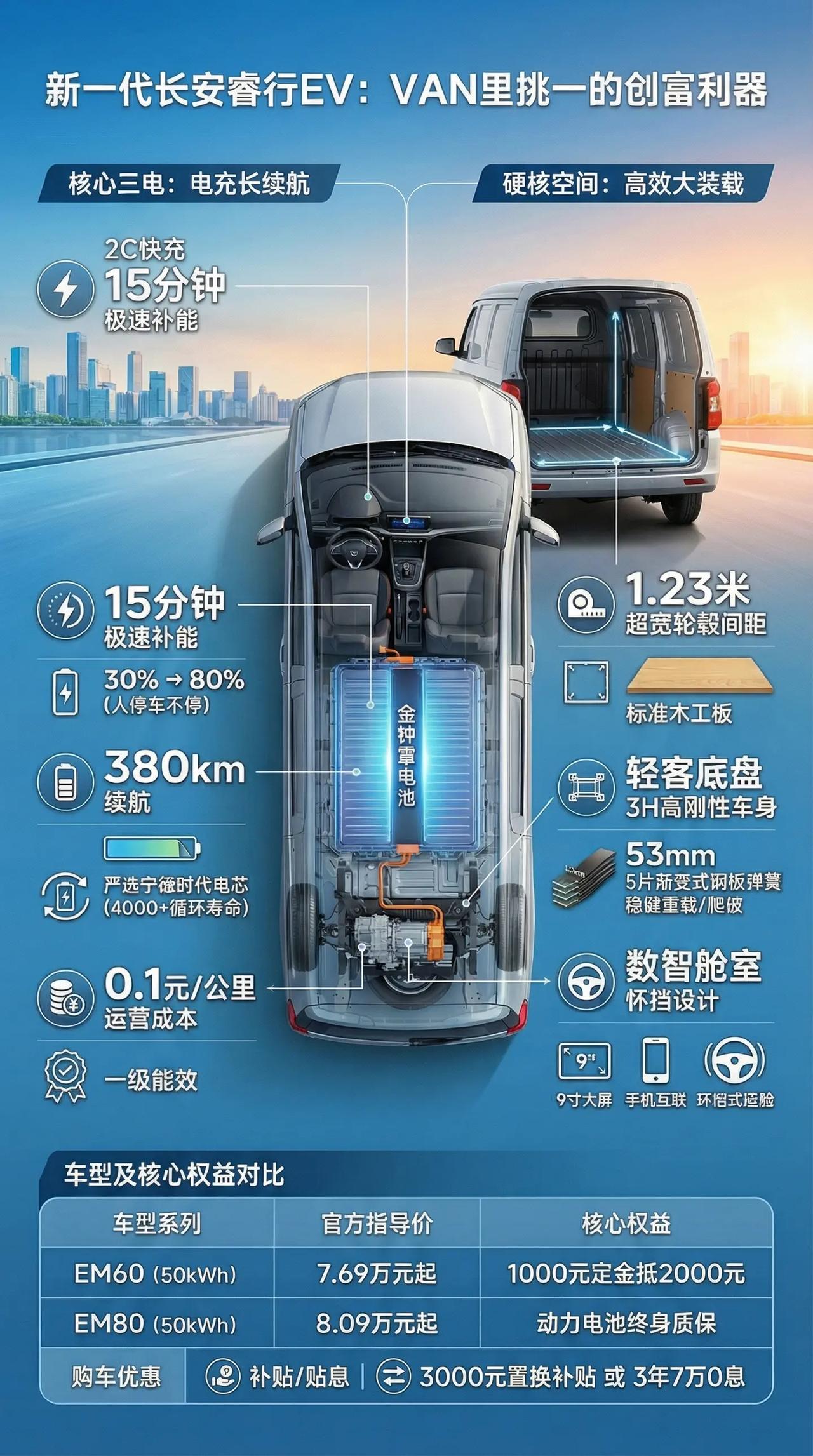一图讲新车 新一代长安睿行EV 创富利器。一图讲新车 新一代长安睿行EV 创富利