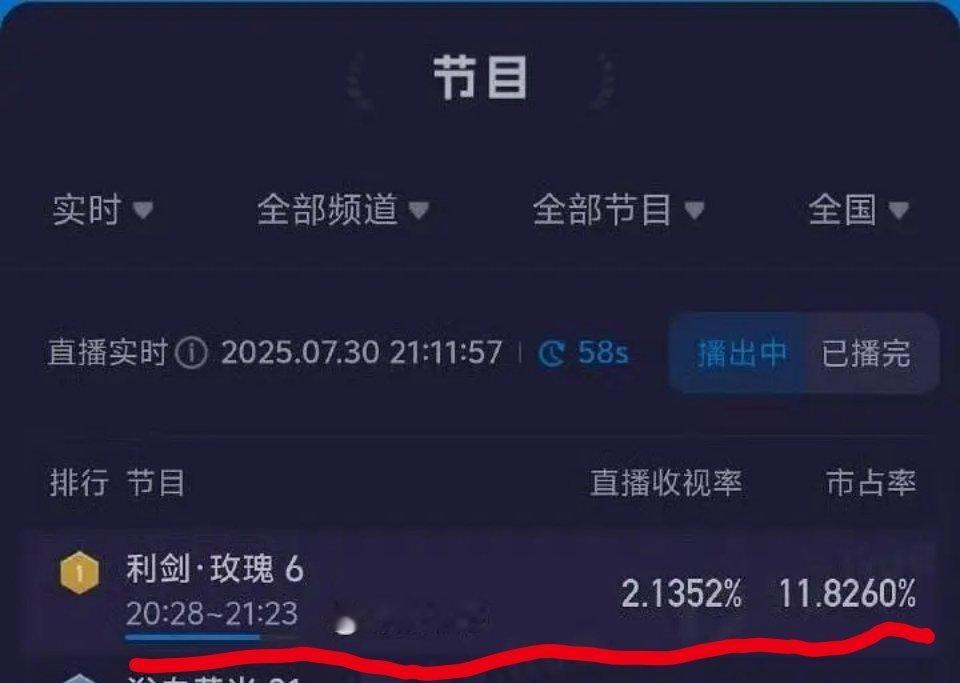迪丽热巴《利剑玫瑰》今日成绩:酷云实时收视率巅峰值破2.1%腾讯视频站内热度破2