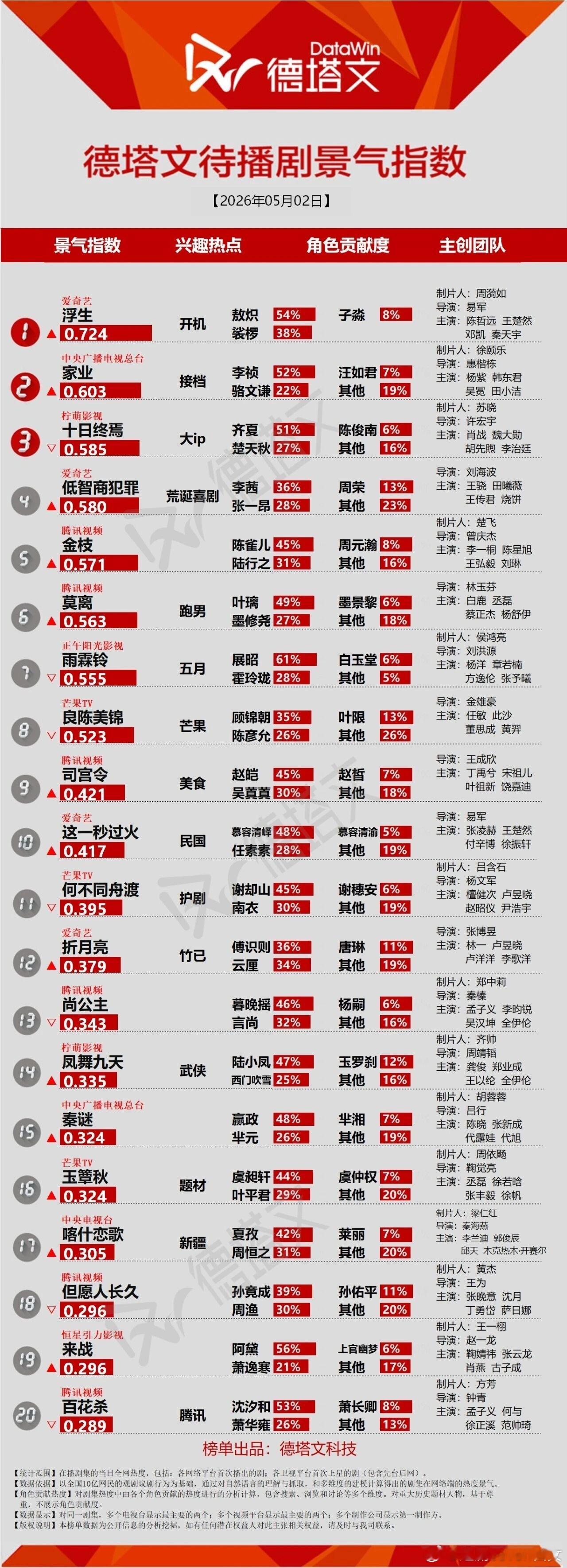 陈哲远浮生首套妆造，有点出乎意料的好看啊，敖炽飘逸俊朗。浮生开机德塔文登顶，陈哲