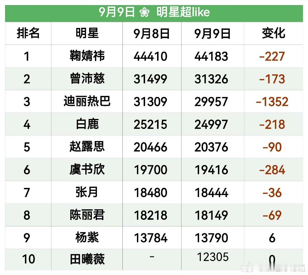 9月9日内娱女星超like数据大拉表[假期开启]排名前⑩的姐姐有:曾沛慈②、张月