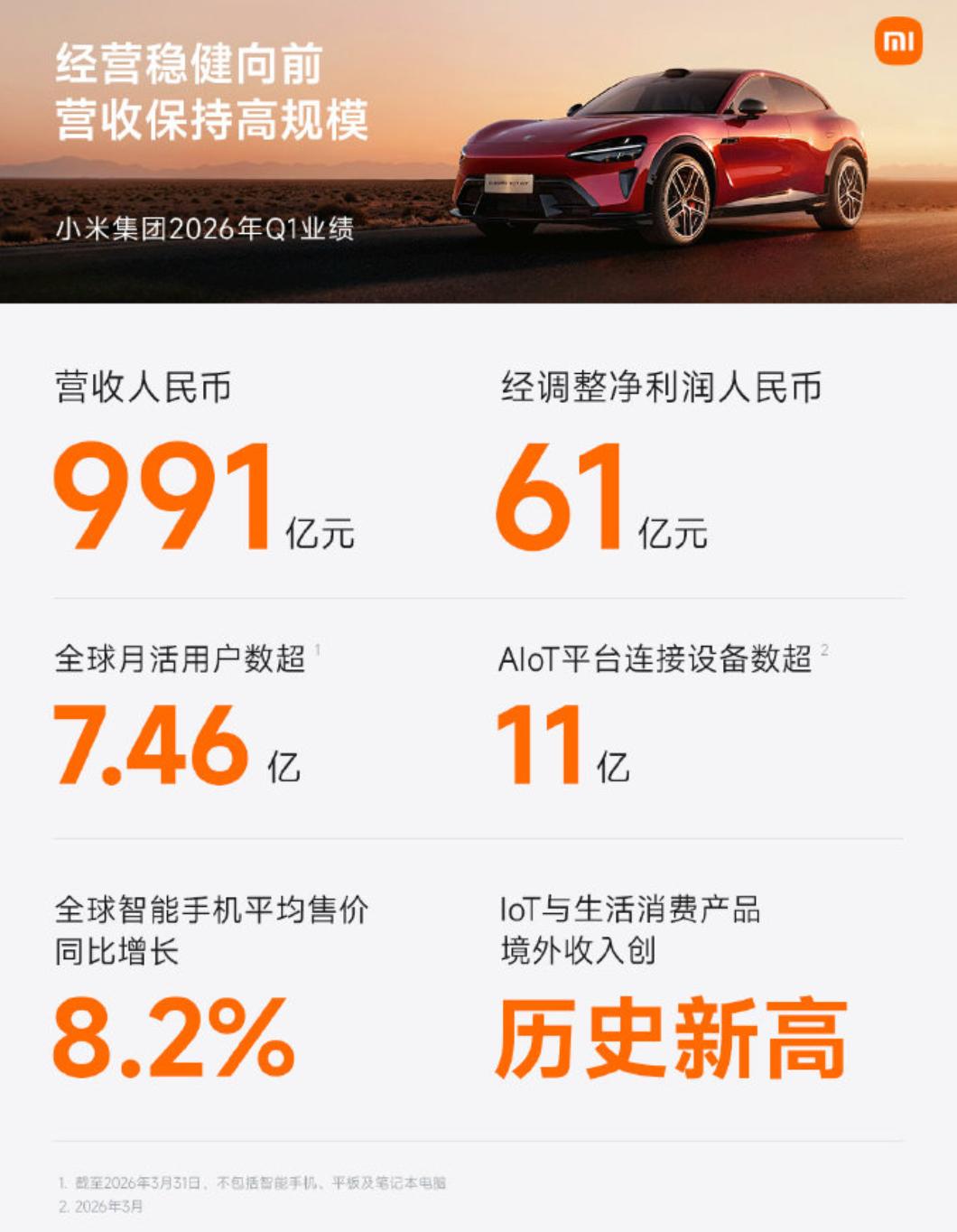 小米集团2026年Q1业绩发布！
营收991亿元，经调整净利润61亿元
全球月活