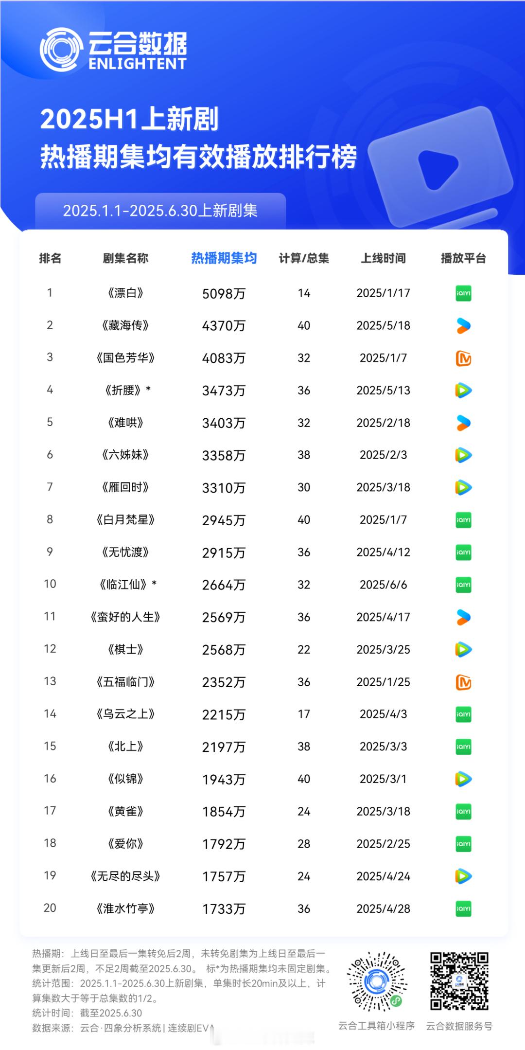 2025上半年上新剧热播期集均有效播放排行榜 ​​​