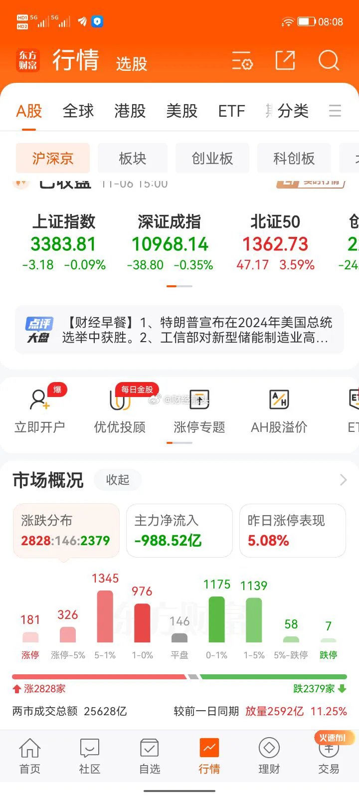 美股涨，欧股跌，纳指中国金龙指数跌幅缩小，中概股多跌。美元指数涨，非美货币跌，人
