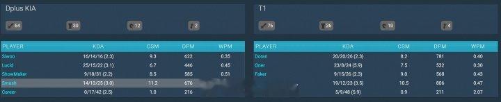 DK vs T1数据：ShowMaker输出585，Faker568在前两天的L