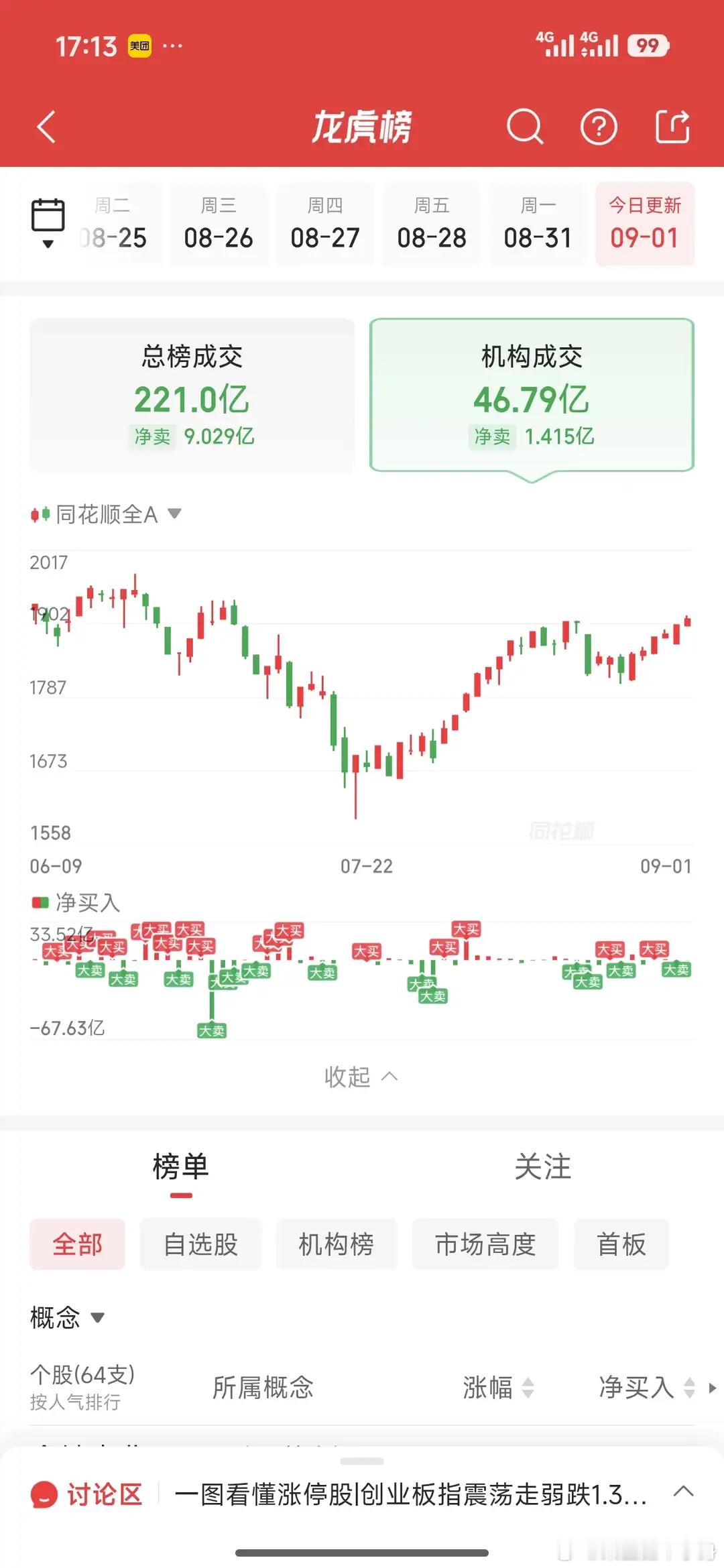 9月1日龙虎榜游资动向：医药遭集体砸盘，资金转向化工、农业9月1日龙虎榜披露，市