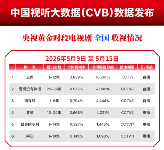 【刘浩存主角高开高走】主角收视率断崖领先《主角》实火！据中国视听大数据，开播两周