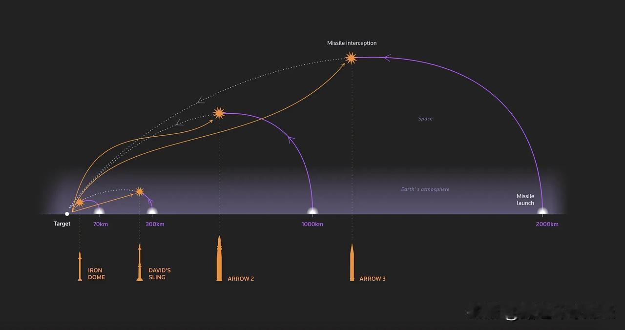 Israel’s Iron Dome system works to creat