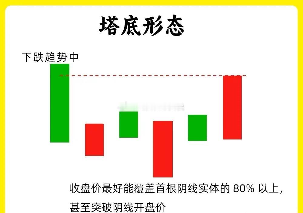 注意了！什么样的形态是在低位呢？趋势的变化就是多空博弈的变化，看懂多方力量，就轻