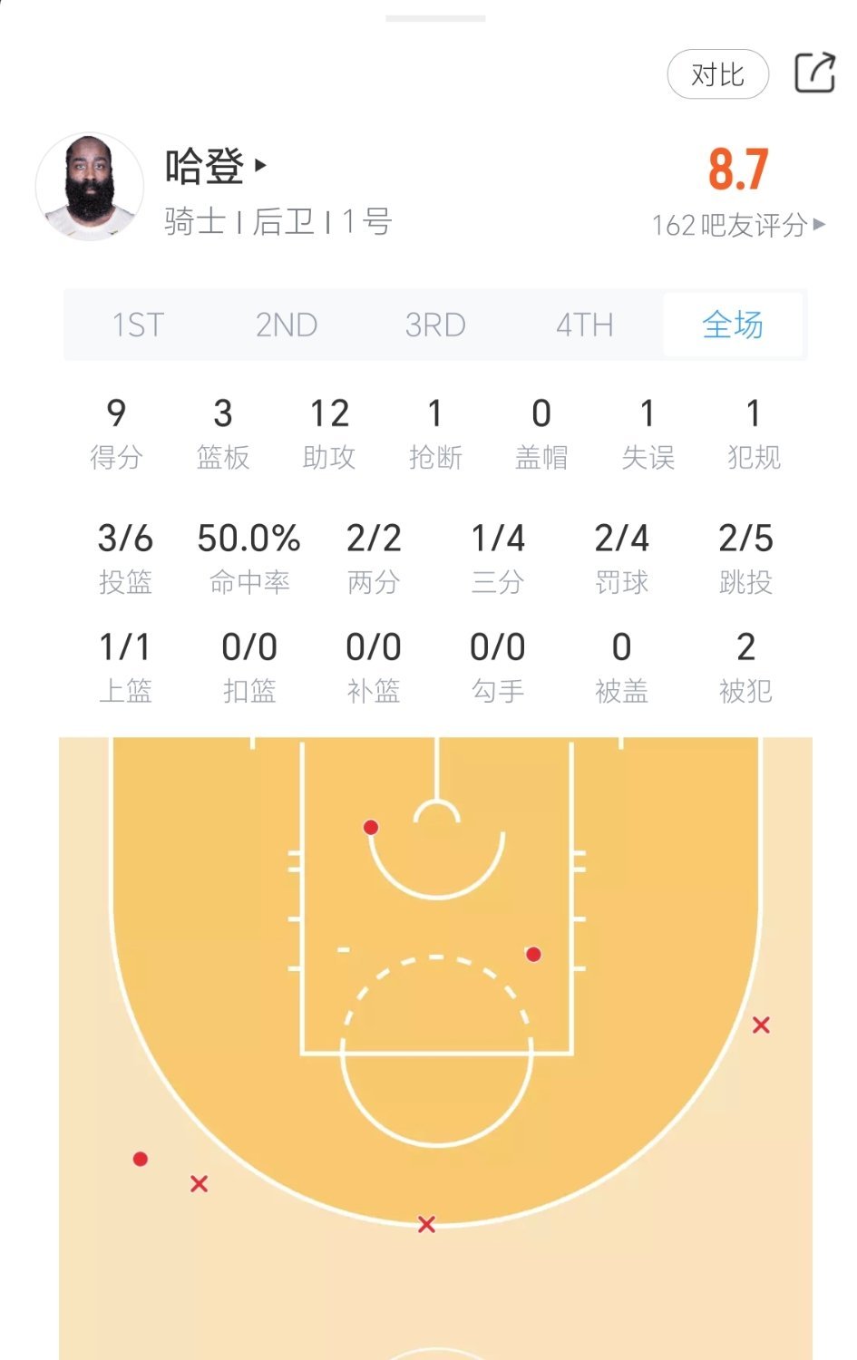 预测哈登本场比赛得分能不能上双？骑士vs爵士