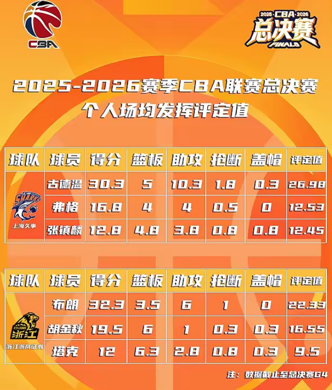 6月3日讯 CBA官方更新了总决赛G4之后，FMVP的评定值，上海外援古德温，广