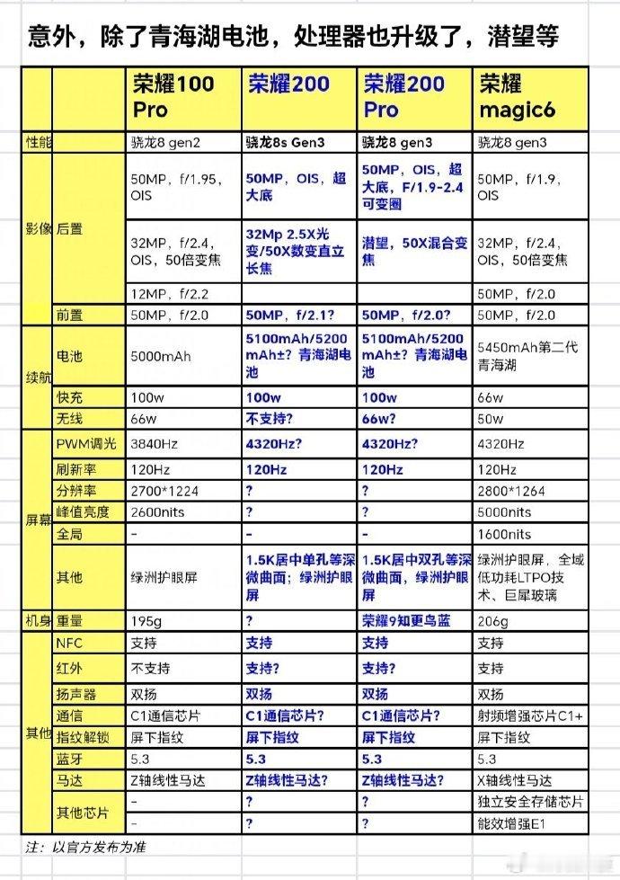 最近很多人问荣耀200的处理器升级了没最新消息称普通版是骁龙8sgen3，Pro